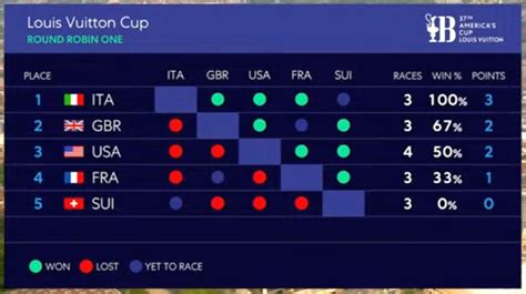 ac louis vuitton cup|louis vuitton cup standings.